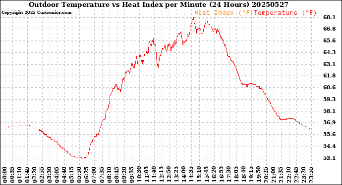 Milwaukee Weather Outdoor Temperature<br>vs Heat Index<br>per Minute<br>(24 Hours)