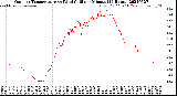 Milwaukee Weather Outdoor Temperature<br>vs Wind Chill<br>per Minute<br>(24 Hours)