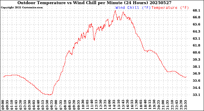 Milwaukee Weather Outdoor Temperature<br>vs Wind Chill<br>per Minute<br>(24 Hours)