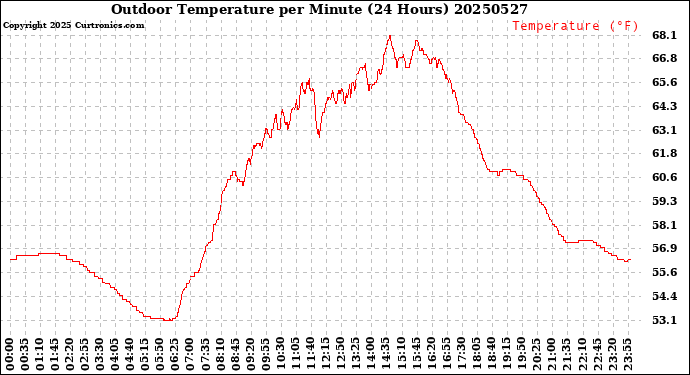 Milwaukee Weather Outdoor Temperature<br>per Minute<br>(24 Hours)