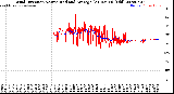 Milwaukee Weather Wind Direction<br>Normalized and Average<br>(24 Hours) (Old)