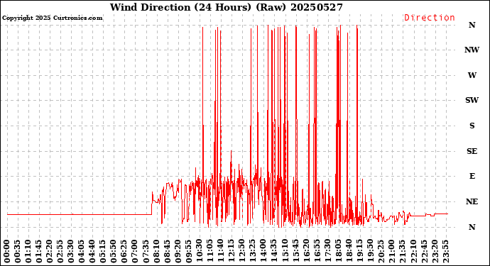 Milwaukee Weather Wind Direction<br>(24 Hours) (Raw)