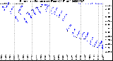 Milwaukee Weather Barometric Pressure<br>per Hour<br>(24 Hours)