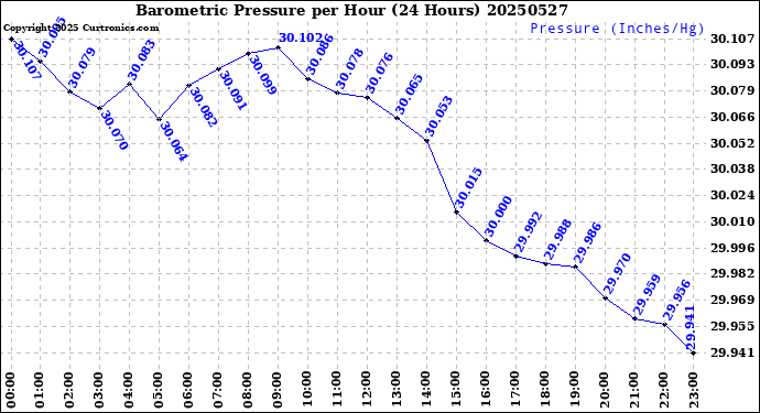Milwaukee Weather Barometric Pressure<br>per Hour<br>(24 Hours)