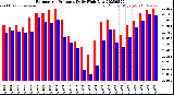 Milwaukee Weather Barometric Pressure<br>Daily High/Low