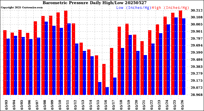 Milwaukee Weather Barometric Pressure<br>Daily High/Low
