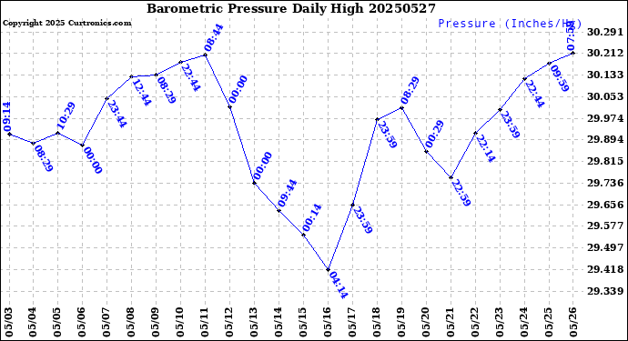 Milwaukee Weather Barometric Pressure<br>Daily High