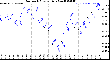 Milwaukee Weather Barometric Pressure<br>Daily Low