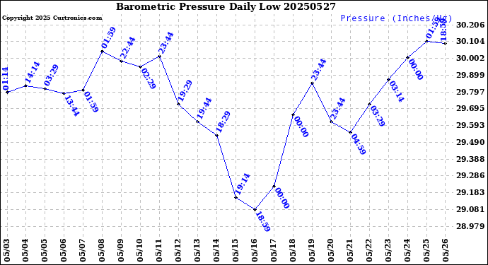 Milwaukee Weather Barometric Pressure<br>Daily Low