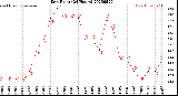 Milwaukee Weather Dew Point<br>(24 Hours)