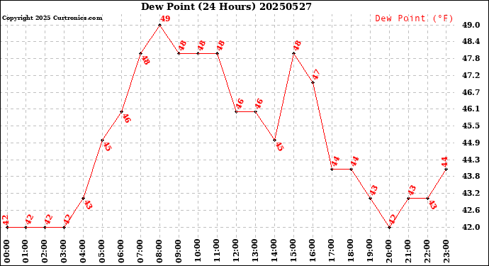 Milwaukee Weather Dew Point<br>(24 Hours)