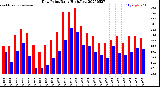Milwaukee Weather Dew Point<br>Daily High/Low