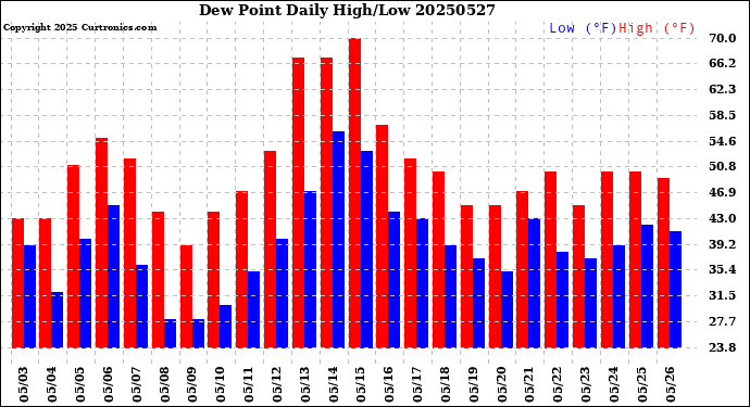 Milwaukee Weather Dew Point<br>Daily High/Low