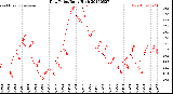 Milwaukee Weather Dew Point<br>Daily High