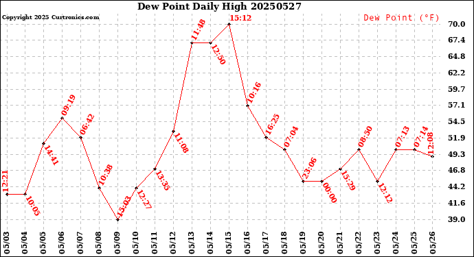 Milwaukee Weather Dew Point<br>Daily High