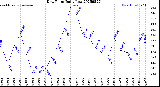 Milwaukee Weather Dew Point<br>Daily Low