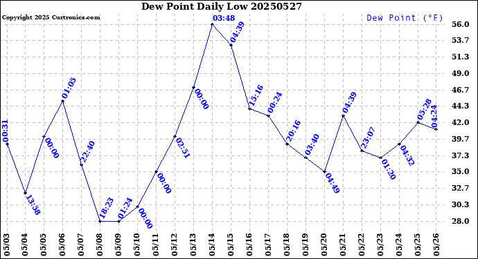 Milwaukee Weather Dew Point<br>Daily Low