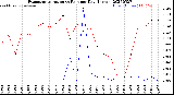Milwaukee Weather Evapotranspiration<br>vs Rain per Day<br>(Inches)