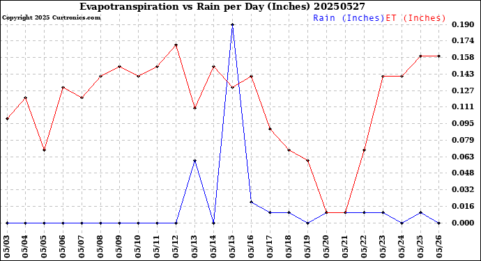 Milwaukee Weather Evapotranspiration<br>vs Rain per Day<br>(Inches)