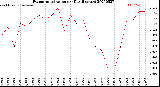 Milwaukee Weather Evapotranspiration<br>per Day (Inches)