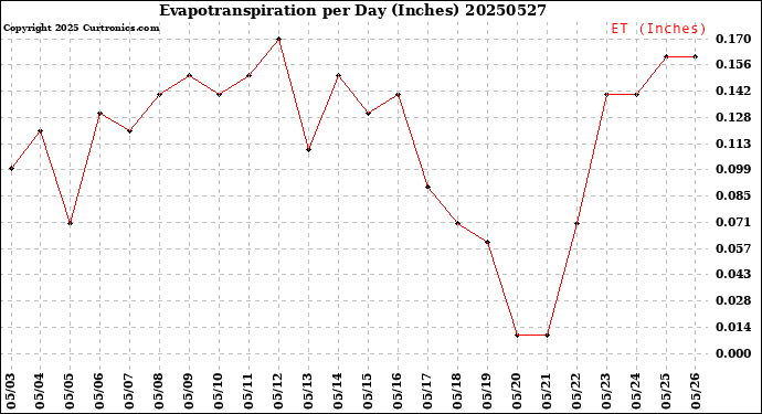 Milwaukee Weather Evapotranspiration<br>per Day (Inches)
