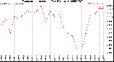 Milwaukee Weather Evapotranspiration<br>per Day (Ozs sq/ft)