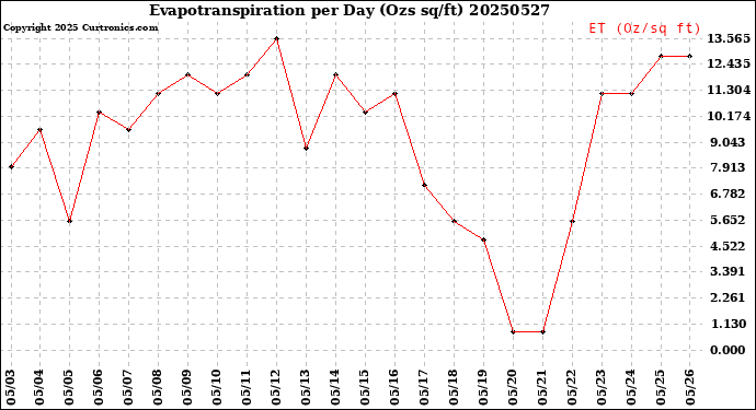 Milwaukee Weather Evapotranspiration<br>per Day (Ozs sq/ft)