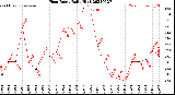Milwaukee Weather Heat Index<br>Daily High