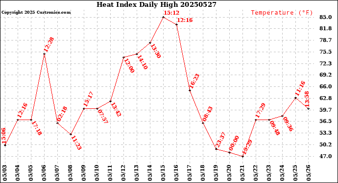Milwaukee Weather Heat Index<br>Daily High