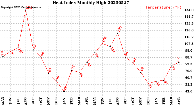 Milwaukee Weather Heat Index<br>Monthly High