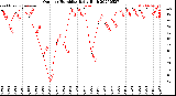 Milwaukee Weather Outdoor Humidity<br>Daily High