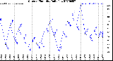 Milwaukee Weather Outdoor Humidity<br>Daily Low