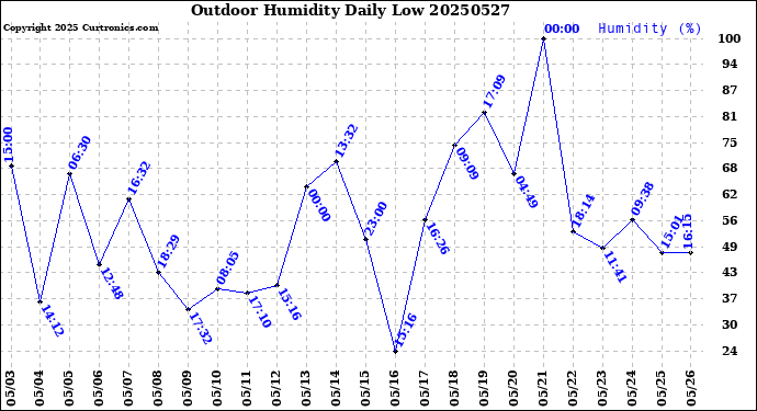 Milwaukee Weather Outdoor Humidity<br>Daily Low