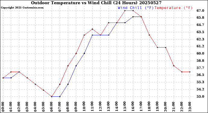 Milwaukee Weather Outdoor Temperature<br>vs Wind Chill<br>(24 Hours)