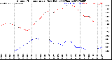 Milwaukee Weather Outdoor Temperature<br>vs Dew Point<br>(24 Hours)