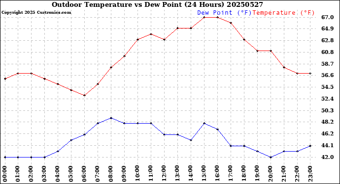Milwaukee Weather Outdoor Temperature<br>vs Dew Point<br>(24 Hours)