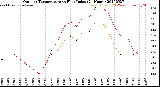 Milwaukee Weather Outdoor Temperature<br>vs Heat Index<br>(24 Hours)