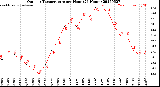 Milwaukee Weather Outdoor Temperature<br>per Hour<br>(24 Hours)