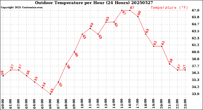 Milwaukee Weather Outdoor Temperature<br>per Hour<br>(24 Hours)