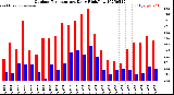 Milwaukee Weather Outdoor Temperature<br>Daily High/Low