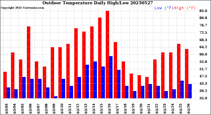 Milwaukee Weather Outdoor Temperature<br>Daily High/Low