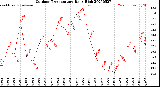 Milwaukee Weather Outdoor Temperature<br>Daily High