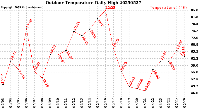 Milwaukee Weather Outdoor Temperature<br>Daily High