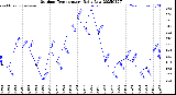 Milwaukee Weather Outdoor Temperature<br>Daily Low