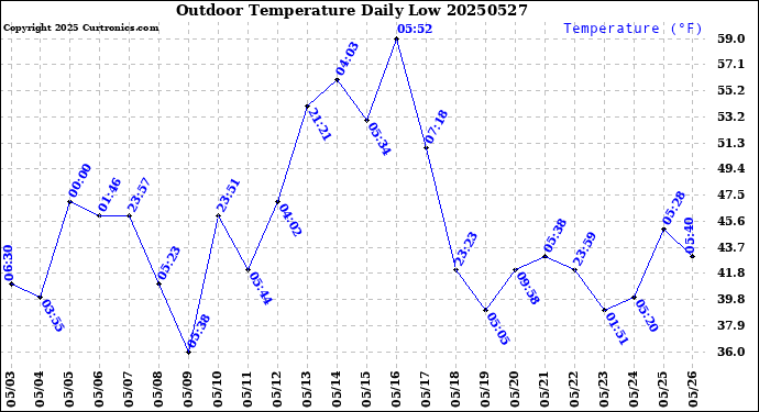 Milwaukee Weather Outdoor Temperature<br>Daily Low