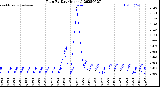 Milwaukee Weather Rain<br>By Day<br>(Inches)