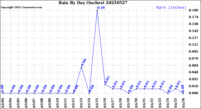 Milwaukee Weather Rain<br>By Day<br>(Inches)