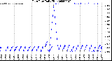 Milwaukee Weather Rain Rate<br>Daily High