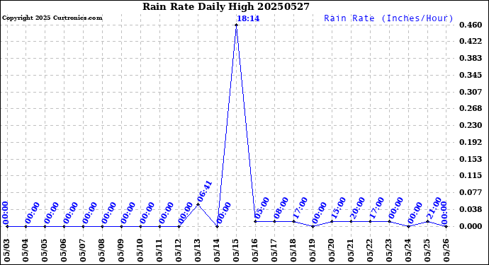 Milwaukee Weather Rain Rate<br>Daily High