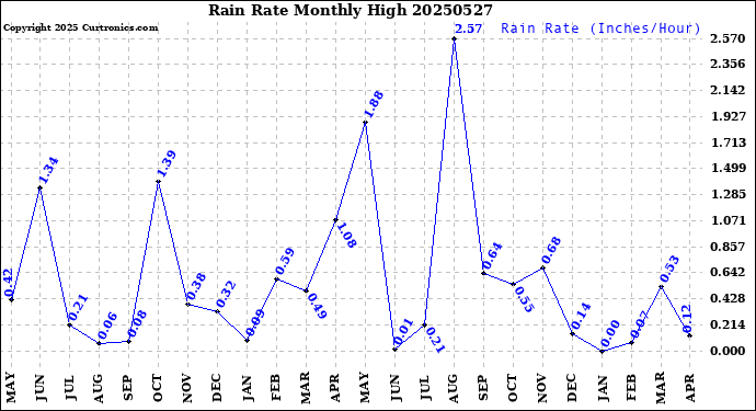 Milwaukee Weather Rain Rate<br>Monthly High